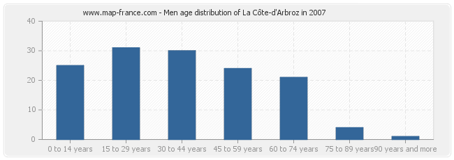 Men age distribution of La Côte-d'Arbroz in 2007